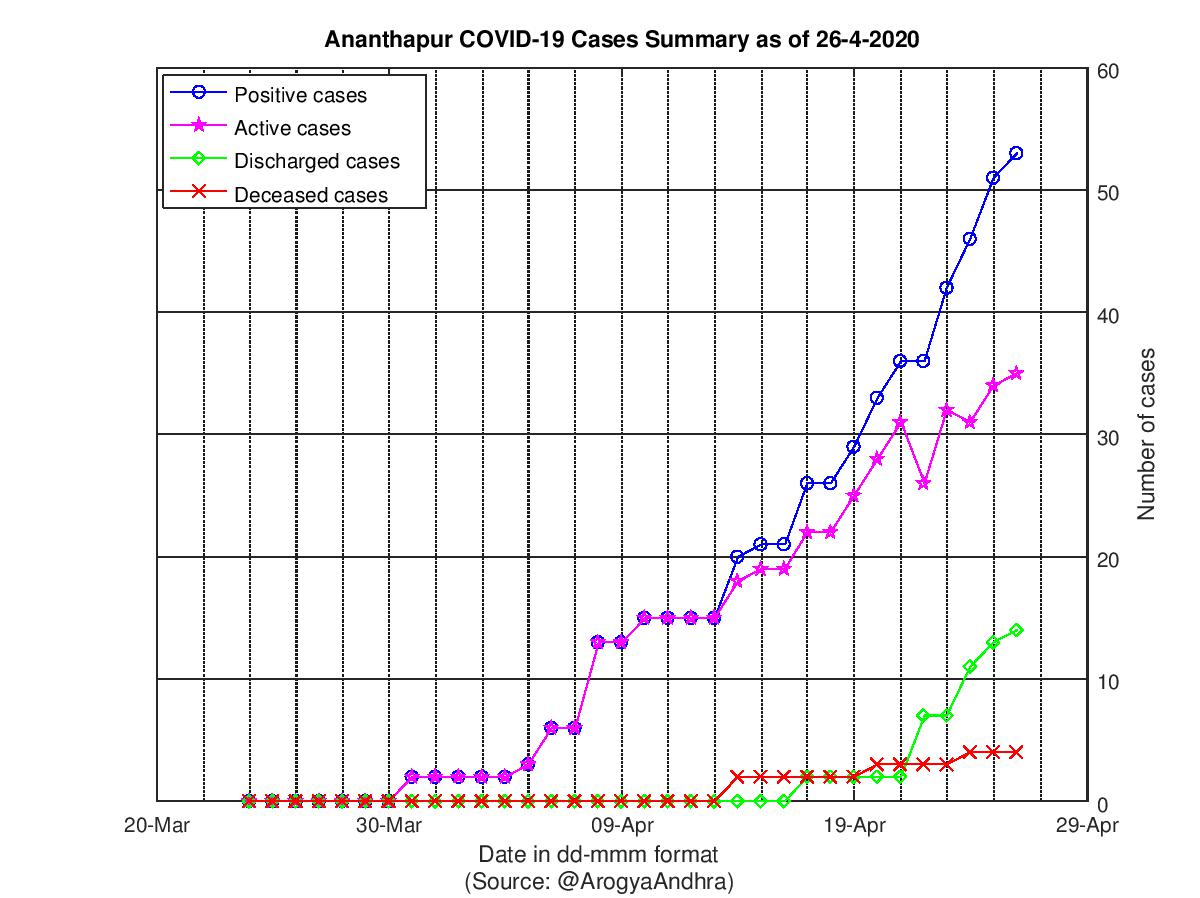 Ananthapur COVID-19 Cases Summary as of 26-Apr-2020